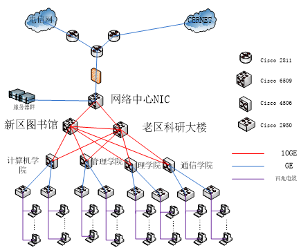 校园网安全设计