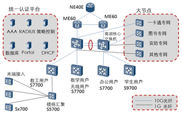 校园网认证计费系统设计