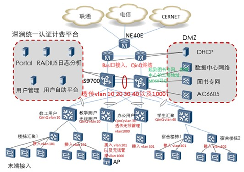 校园网认证计费系统设计