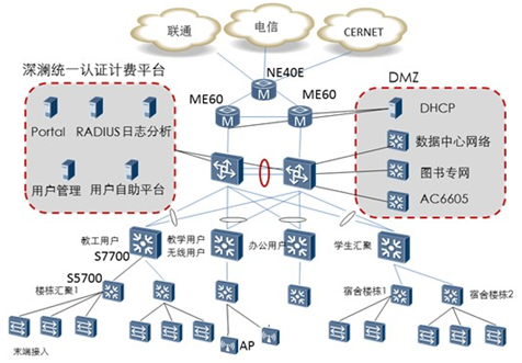 校园网认证计费系统设计