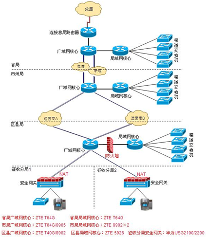 金税三期工程网络项目星湘省国家税务局网络管理方案