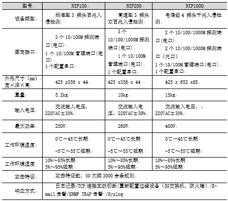 NIP网络入侵检测系统