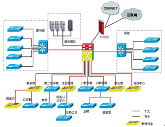晨阳学院校园信息化系统建设网络设备选型方案