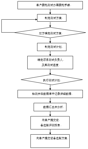 网络设备选型基本原则与测试方法