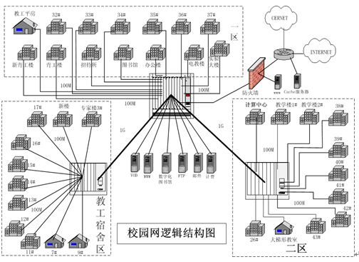 东方学院校园网综合布线系统设计案例
