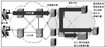 存储网络容灾备份方案设计解决方案