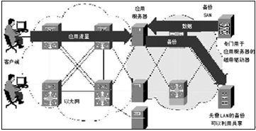 存储网络容灾备份方案设计解决方案