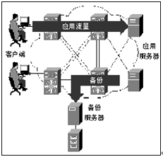 存储网络容灾备份方案设计解决方案