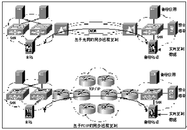 存储网络容灾备份方案设计解决方案