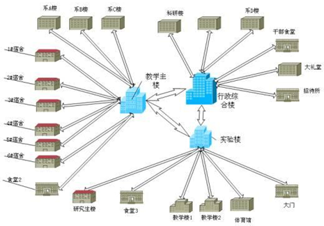 上善学院校园网需求分析
