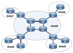 OSPF的区域划分