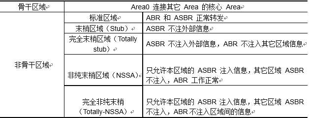 OSPF的区域划分