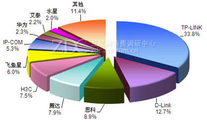 路由器及其选型