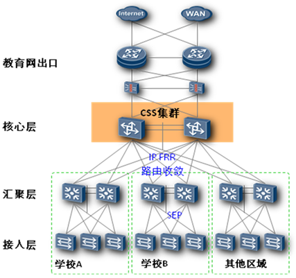 教育IP城域网解决方案