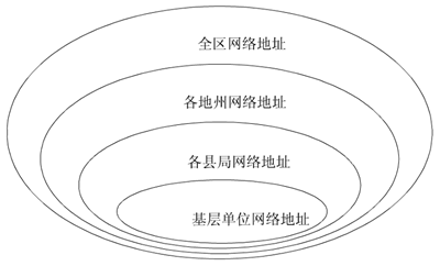 商务厅IP地址规划设计