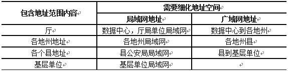 商务厅IP地址规划设计