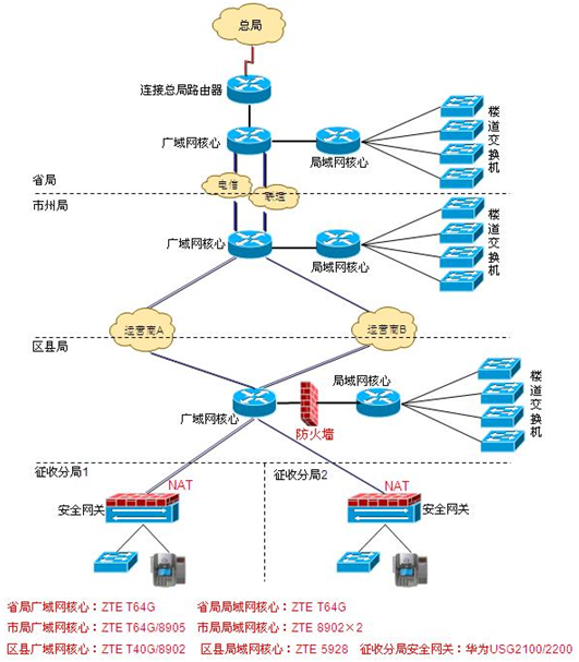 星湘省国家税务局网络项目IP地址规划