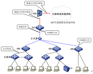 主流通信线路技术