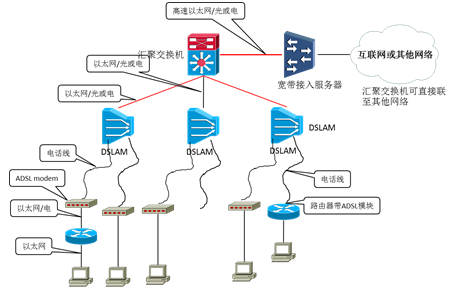 主流通信线路技术