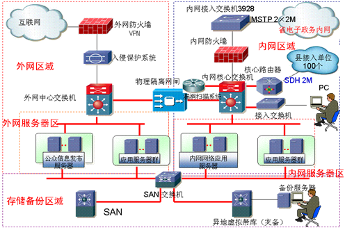 望城县电子政务网实施方案