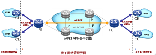 广域专网的MPLS VPN应用
