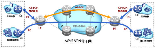广域专网的MPLS VPN应用