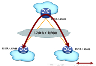 广域专网的MPLS VPN应用