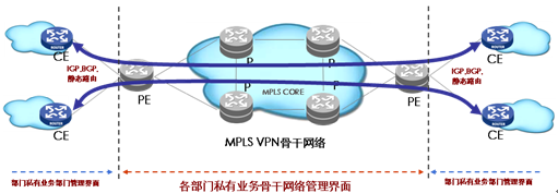 广域专网的MPLS VPN应用