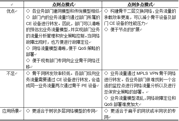 广域专网的MPLS VPN应用