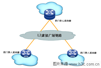 广域专网的MPLS VPN应用