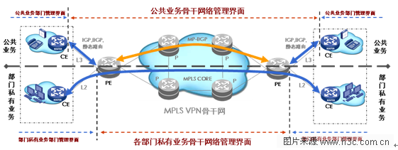 广域专网的MPLS VPN应用
