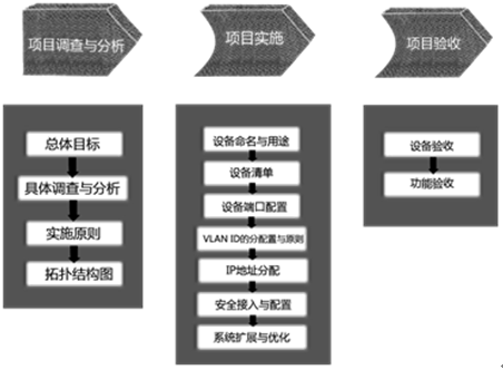 企业办公网网络规划设计