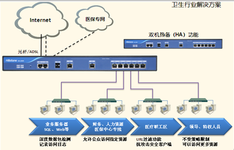 Goldstar networks医疗行业网络安全解决方案