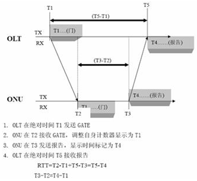 EPON技术