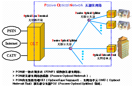 EPON技术