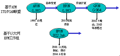 EPON技术