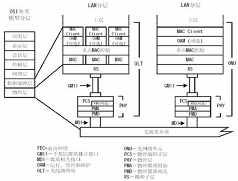 EPON技术