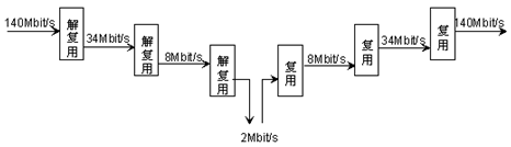 SDH技术简介