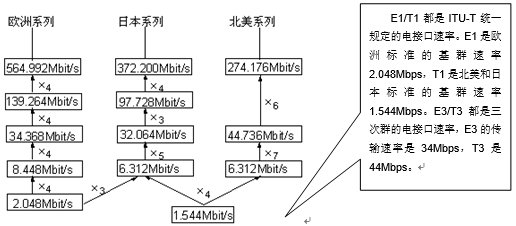 SDH技术简介
