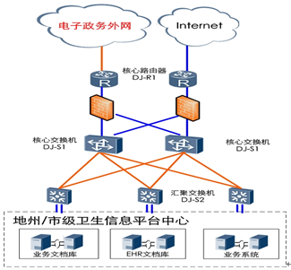 典型行业网络拓扑结构