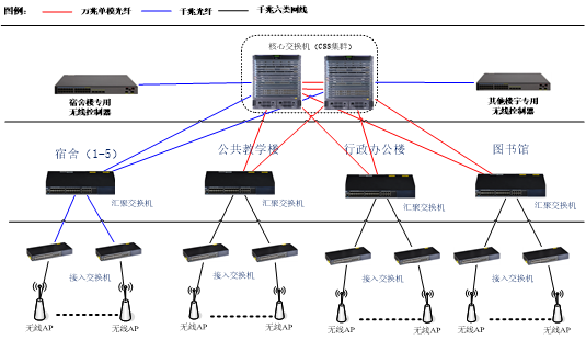 典型行业网络拓扑结构