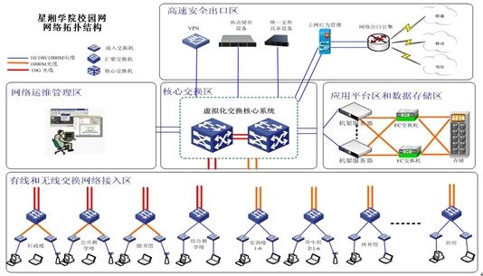 典型行业网络拓扑结构
