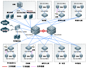 南方学院网络建设方案建议书