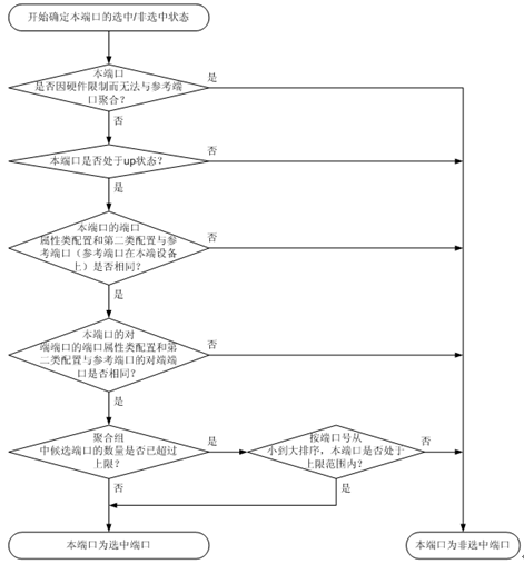 链路聚合技术文档