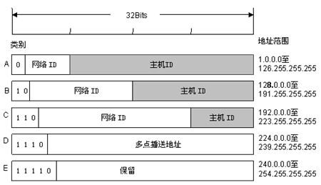 IP地址的概念及层次结构