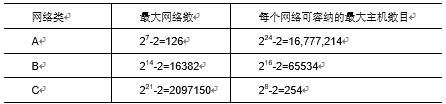 IP地址的概念及层次结构