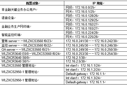 民生银行营业网点入网IP地址规划与设计