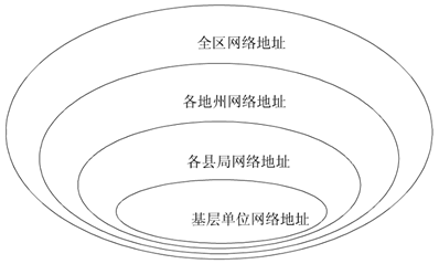 商务厅IP地址规划设计