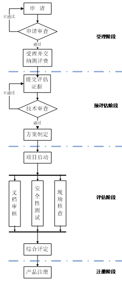 国家信息安全测评信息安全产品分级评估业务白皮书