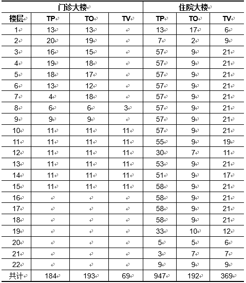 康民医院信息化建设综合布线系统设计